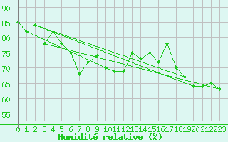 Courbe de l'humidit relative pour Gardelegen