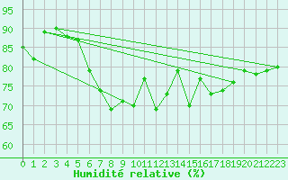 Courbe de l'humidit relative pour Amsterdam Airport Schiphol
