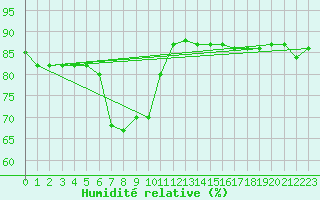 Courbe de l'humidit relative pour Pratica Di Mare