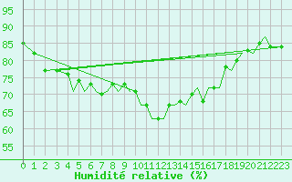 Courbe de l'humidit relative pour Santander / Parayas