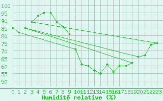 Courbe de l'humidit relative pour Mullingar