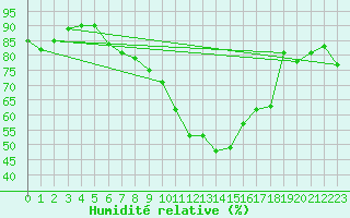 Courbe de l'humidit relative pour Wilhelminadorp Aws