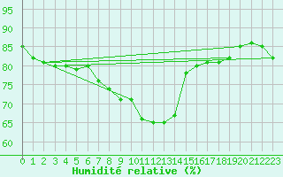 Courbe de l'humidit relative pour Nmes - Garons (30)