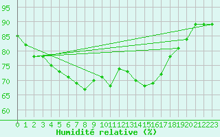 Courbe de l'humidit relative pour Puimisson (34)