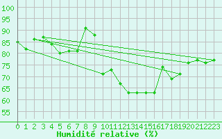 Courbe de l'humidit relative pour Essen