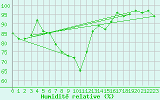 Courbe de l'humidit relative pour Luxeuil (70)