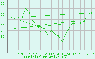 Courbe de l'humidit relative pour Marknesse Aws