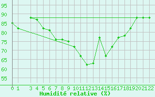 Courbe de l'humidit relative pour Capri