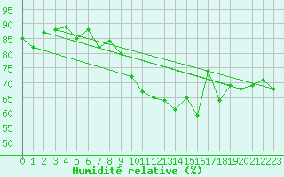 Courbe de l'humidit relative pour Wdenswil