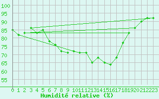Courbe de l'humidit relative pour Nuernberg-Netzstall