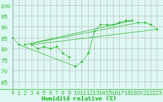 Courbe de l'humidit relative pour Roc St. Pere (And)
