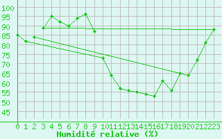 Courbe de l'humidit relative pour Cernay (86)