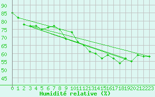 Courbe de l'humidit relative pour Niederbronn-Sud (67)