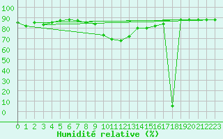 Courbe de l'humidit relative pour Scilly - Saint Mary's (UK)