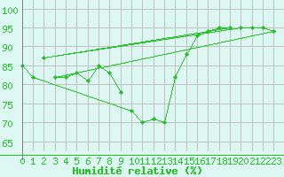 Courbe de l'humidit relative pour Saint-Amans (48)