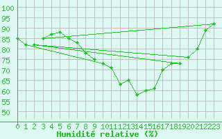 Courbe de l'humidit relative pour Kittila Kenttarova