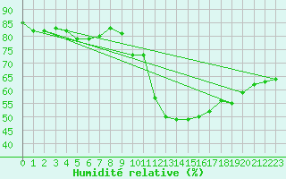 Courbe de l'humidit relative pour Vias (34)