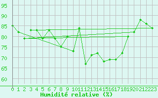 Courbe de l'humidit relative pour Rochefort Saint-Agnant (17)