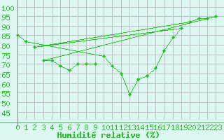 Courbe de l'humidit relative pour Mende - Chabrits (48)