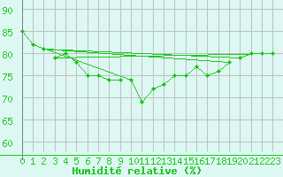 Courbe de l'humidit relative pour Longchamp (75)