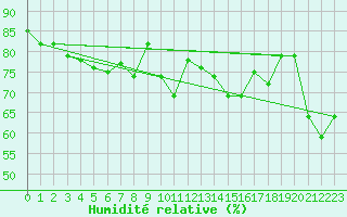 Courbe de l'humidit relative pour Hammer Odde