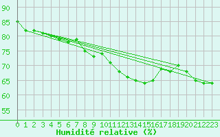 Courbe de l'humidit relative pour Douelle (46)