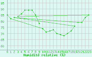 Courbe de l'humidit relative pour Estoher (66)