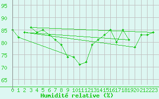Courbe de l'humidit relative pour Tagdalen