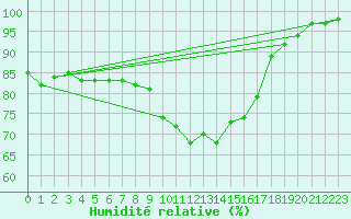 Courbe de l'humidit relative pour Ploudalmezeau (29)