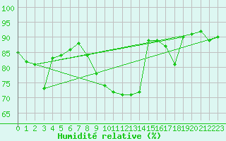 Courbe de l'humidit relative pour Cazaux (33)