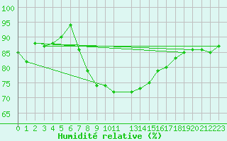 Courbe de l'humidit relative pour Twenthe (PB)