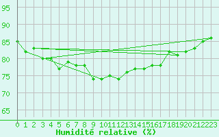 Courbe de l'humidit relative pour Vega-Vallsjo