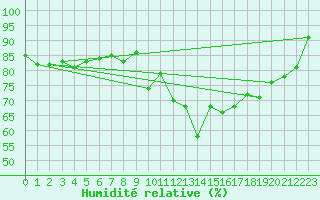 Courbe de l'humidit relative pour Ile d'Yeu - Saint-Sauveur (85)