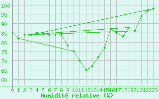 Courbe de l'humidit relative pour Figari (2A)