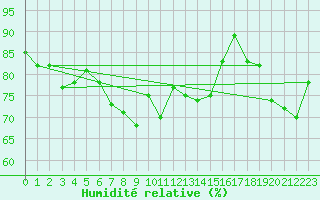 Courbe de l'humidit relative pour Achenkirch