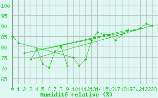 Courbe de l'humidit relative pour Cap Ferret (33)