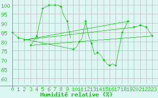 Courbe de l'humidit relative pour Shawbury