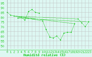 Courbe de l'humidit relative pour Nort-sur-Erdre (44)