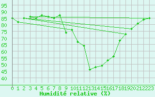 Courbe de l'humidit relative pour Puissalicon (34)