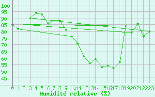 Courbe de l'humidit relative pour Klippeneck