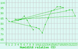 Courbe de l'humidit relative pour West Freugh