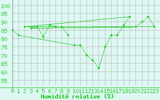 Courbe de l'humidit relative pour Decimomannu