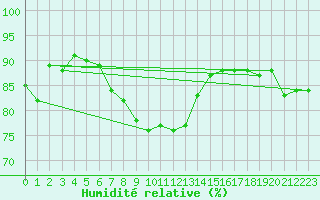 Courbe de l'humidit relative pour Jokioinen