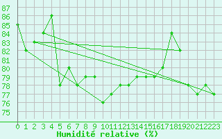 Courbe de l'humidit relative pour Nyon-Changins (Sw)