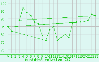 Courbe de l'humidit relative pour Bonn-Roleber