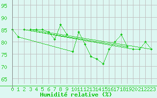 Courbe de l'humidit relative pour Weissfluhjoch