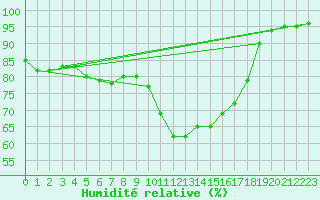 Courbe de l'humidit relative pour Bordeaux (33)