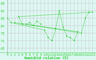 Courbe de l'humidit relative pour Ouessant (29)