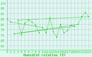 Courbe de l'humidit relative pour Bouveret