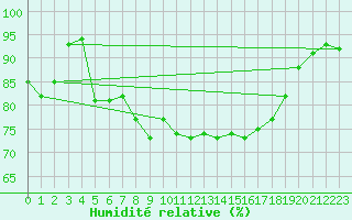 Courbe de l'humidit relative pour Cap Cpet (83)